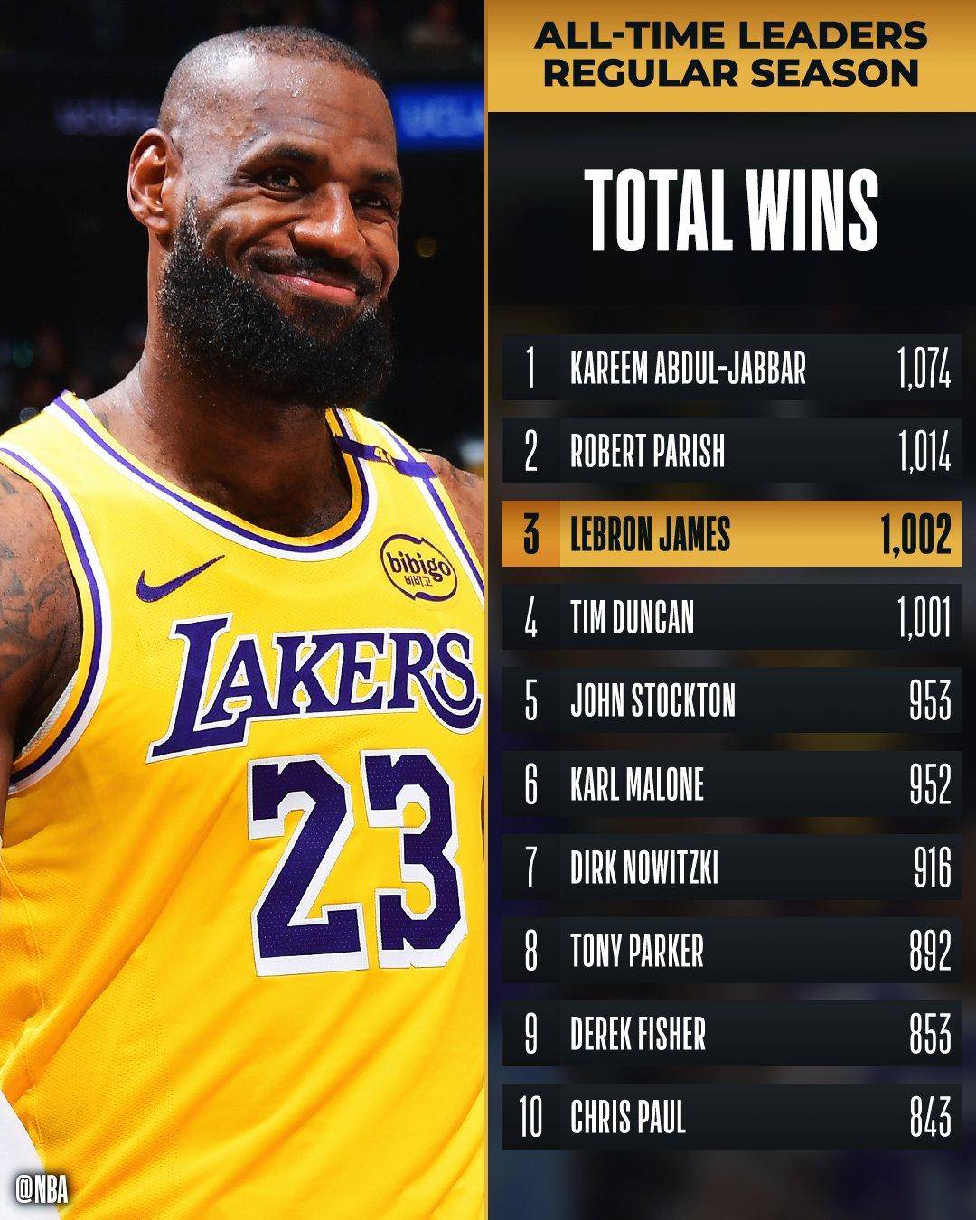 关于欧洲篮球巨星连砍三双战队夺冠战绩不俗的信息