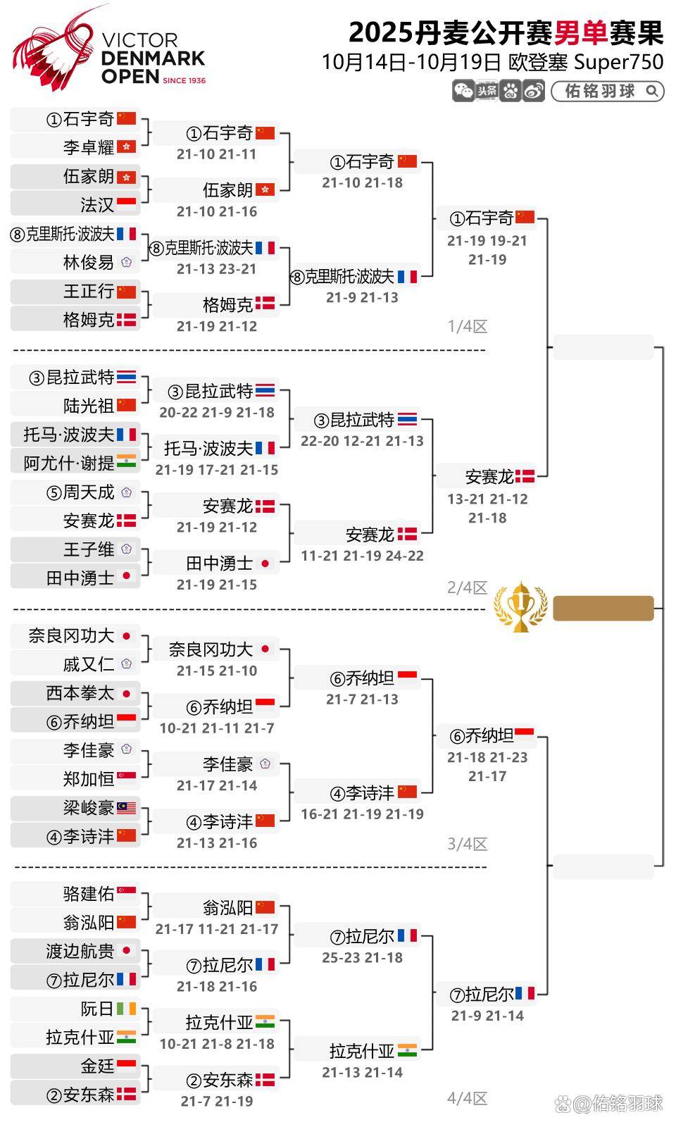 爱游戏官方-丹麦队险胜法国队，石宇奇统治全场